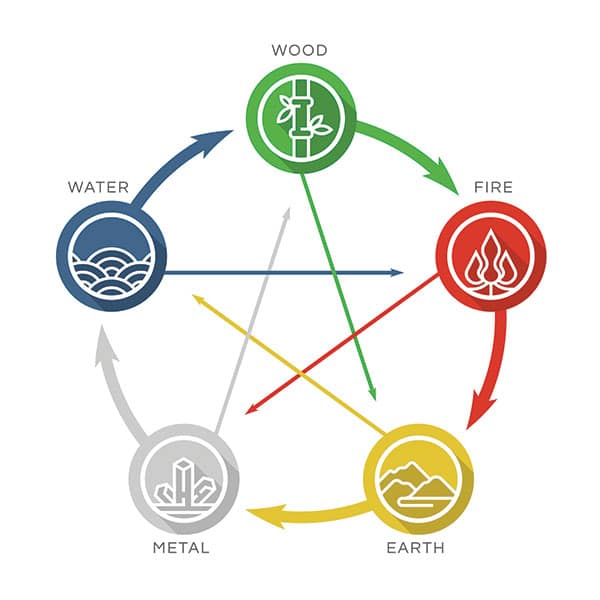What is Feng Shui?